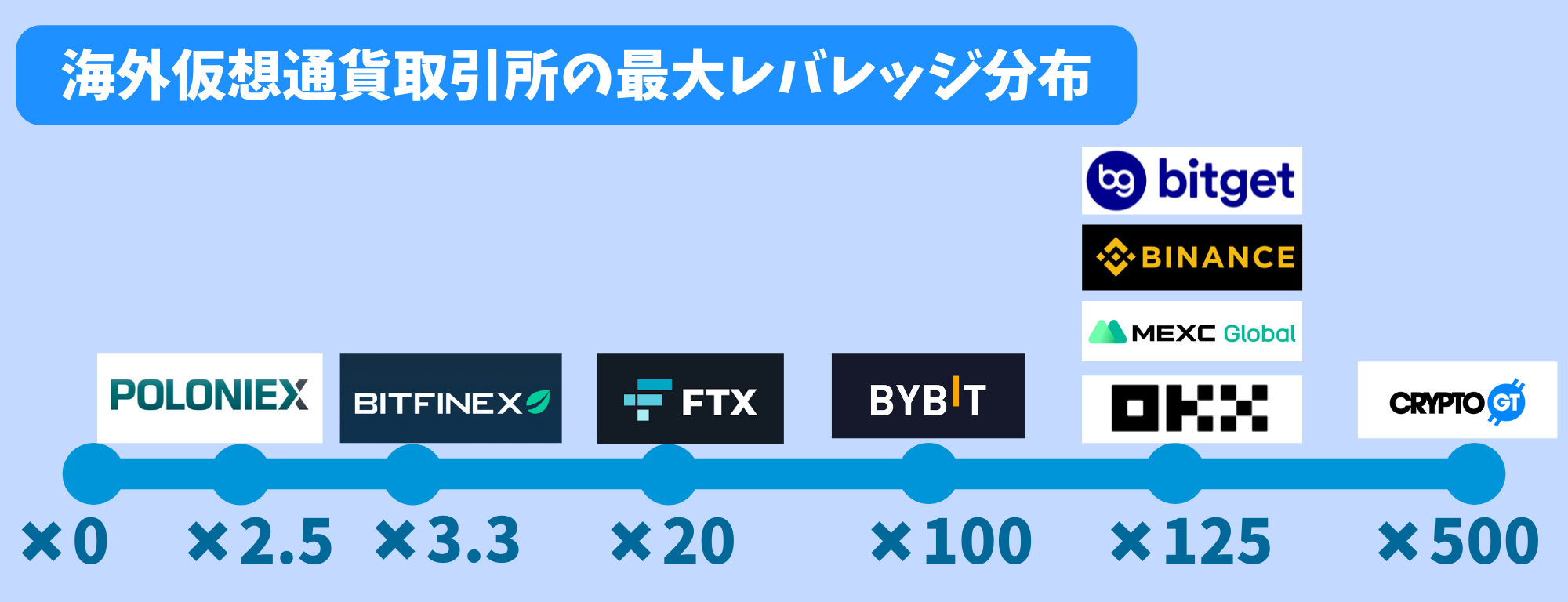 Bybitのレバレッジを他社と比較