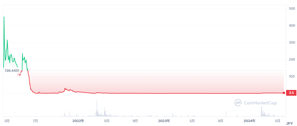 Coin Market Capのチャート画面