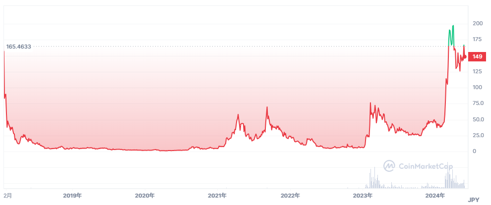 Coin Market Capのチャート画面