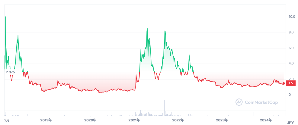 Coin Market Capのチャート画面