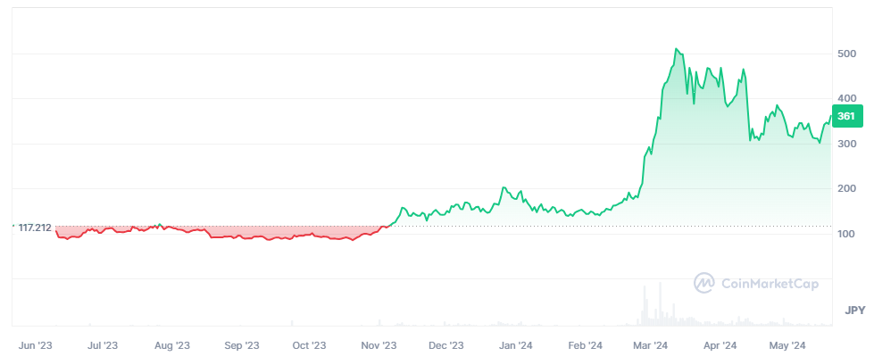 Theta（シータ）：1万4,000倍