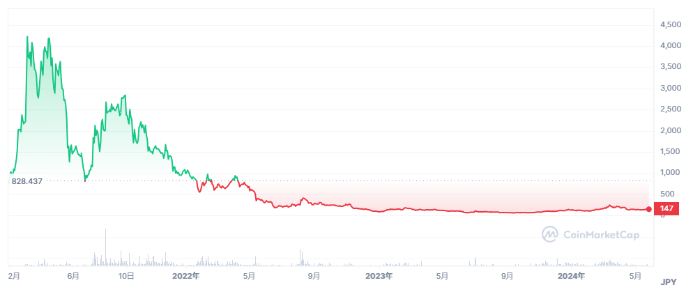 Coin Market Capのチャート画面