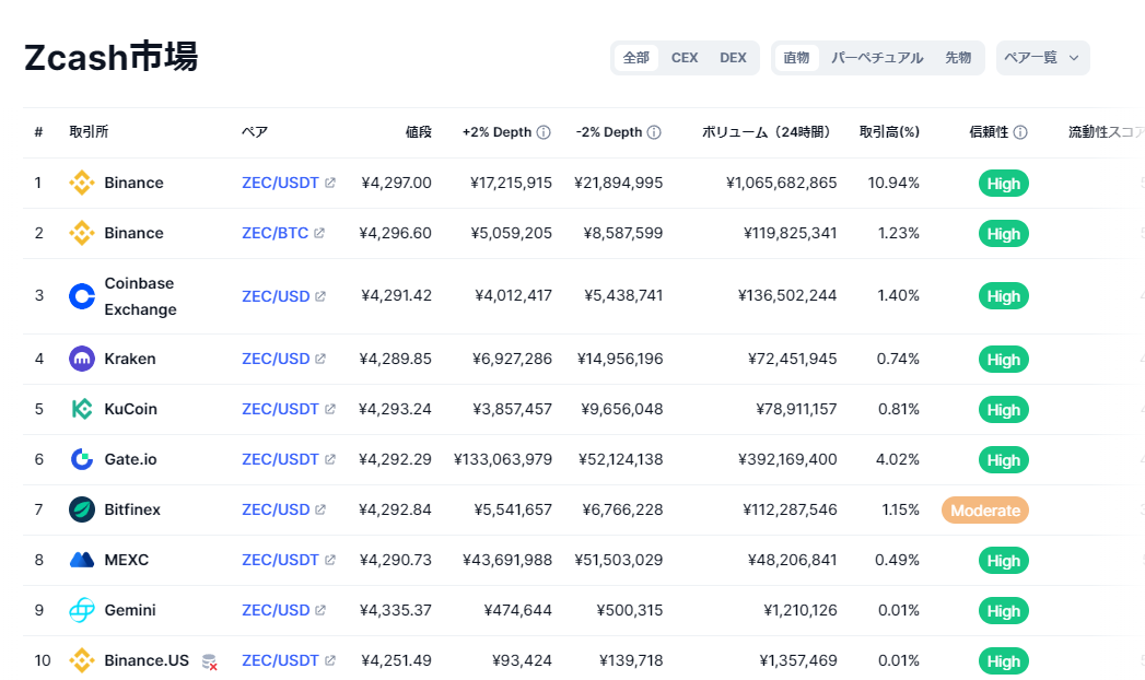 Zcashの市場