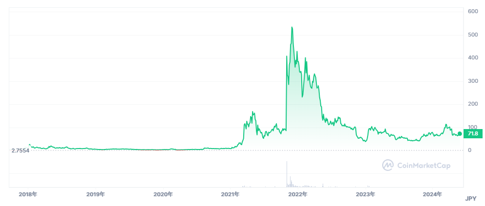 Coin Market Capのチャート画面