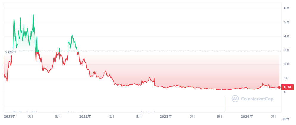 Coin Market Capのチャート画面