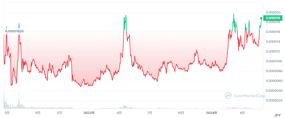 Coin Market Capのチャート画面